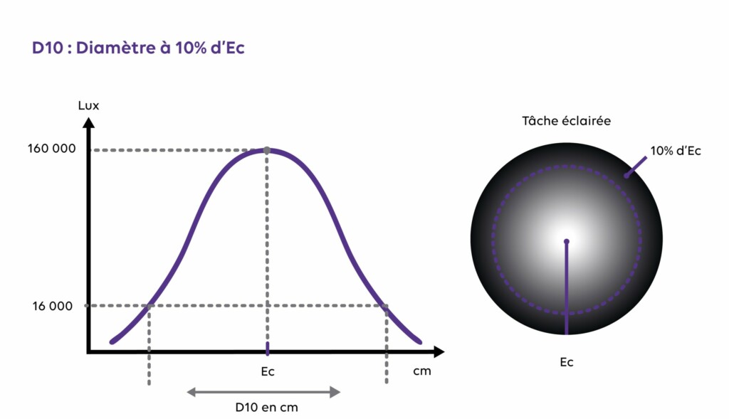 Diamètre du champ lumineux D10