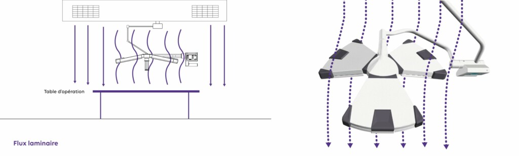 Perturbation du flux laminaire