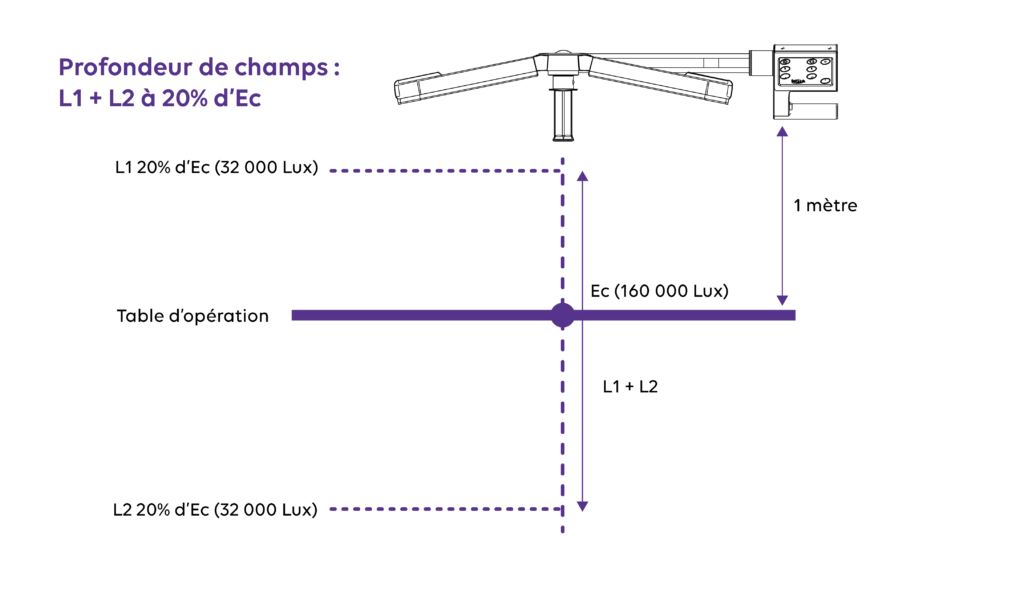 Profondeur de champ L1 + L2 20%