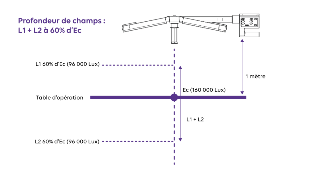 Profondeur de champ L1 + L2 60%