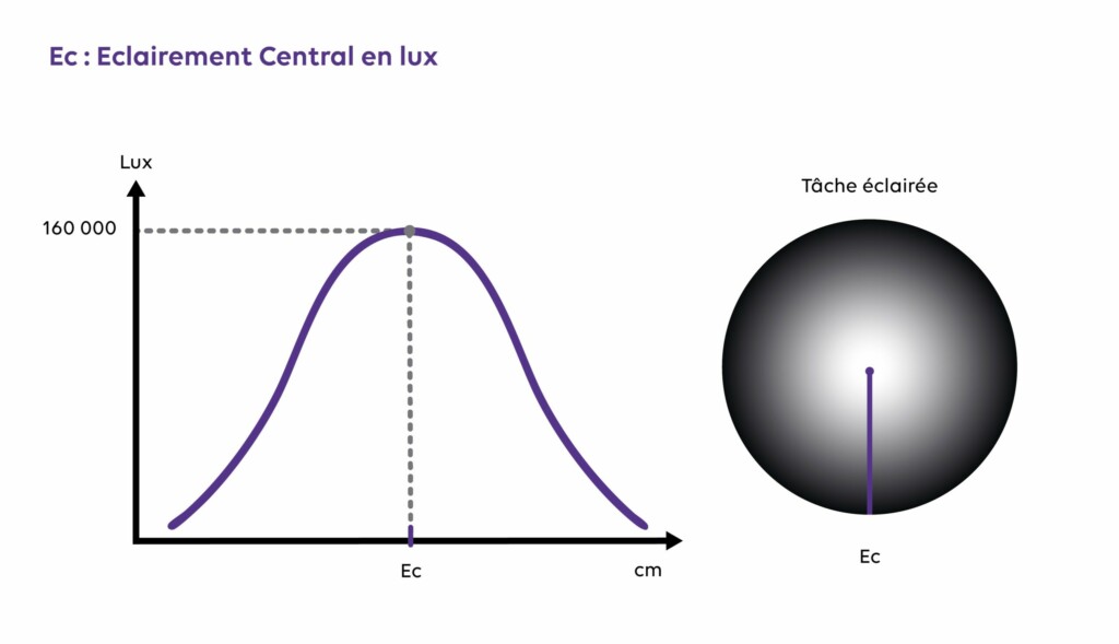 L’éclairement central, ou Ec, correspond à la densité de lumière maximale au centre du champ opératoire. 