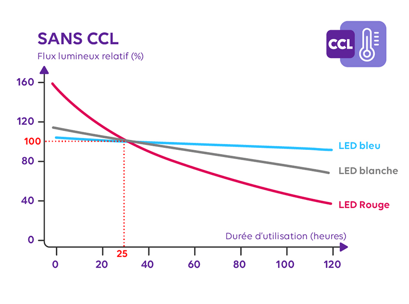 CCL – Constant Colorlighting Level : Rendu des couleurs stable pendant toute l’intervention