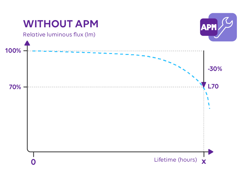 APM – Automatic Preventive Maintenance: Maintaining initial performance throughout the service life