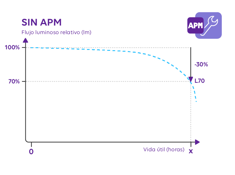 APM – Mantenimiento preventivo automático: mantenimiento del rendimiento inicial durante toda la vida útil.