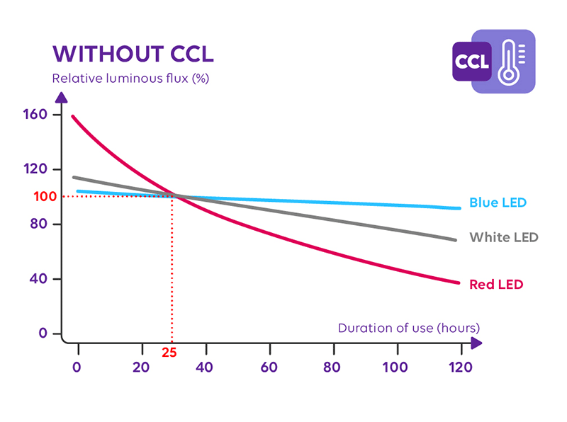 CCL – Constant Colorlighting Level: Stable color rendering throughout the procedure
