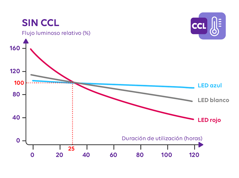 CCL – Constant Colorlighting Level: Reproducción estable del color durante toda la intervención.