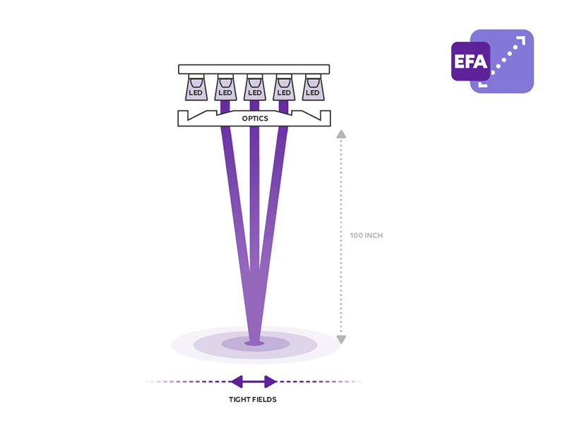 EFA – Electronic Focus Adjustment: vary the field diameter without mechanical movement by controlling the LEDs