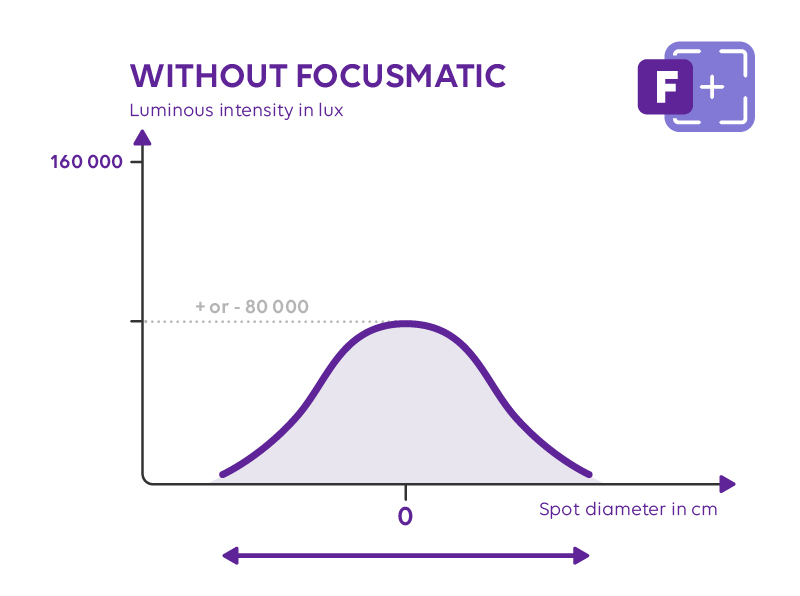 FOCUSMATIC: Adjustment of the field diameter without loss of central intensity