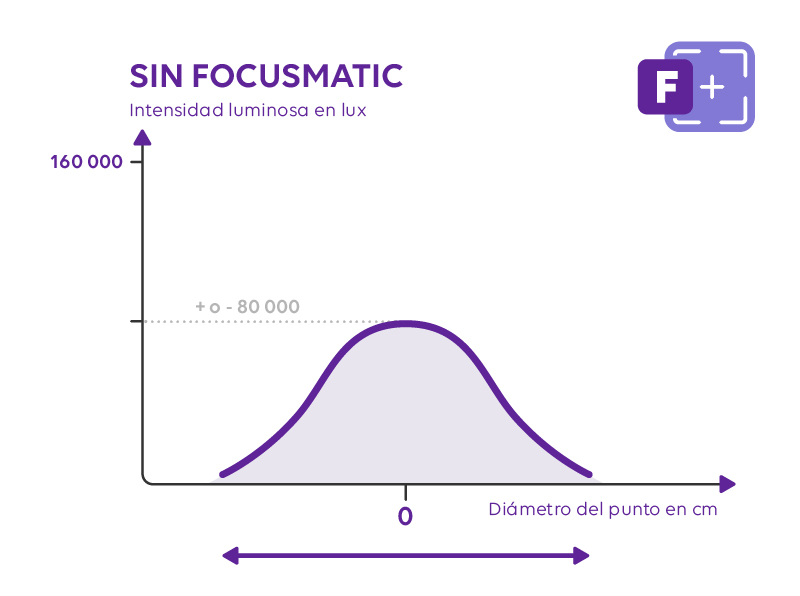 FOCUSMATIC: Ajuste del diámetro del campo sin pérdida de intensidad central.